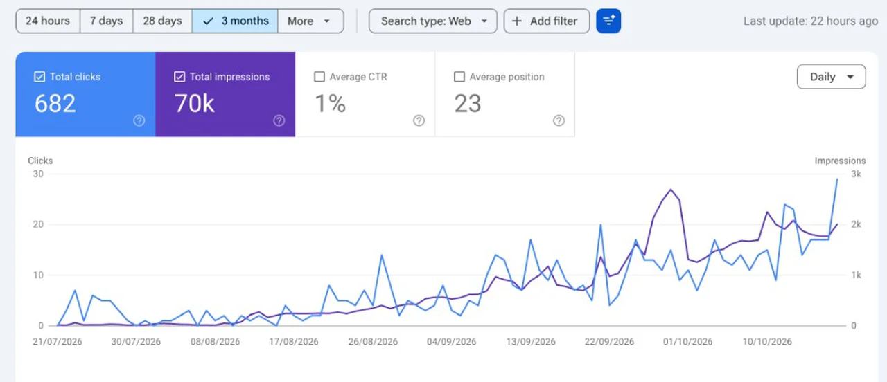 Search Console performance chart showing growing clicks and impressions
